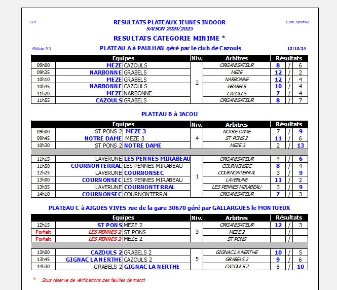 Résultats 1er plateaux Indoor Minime