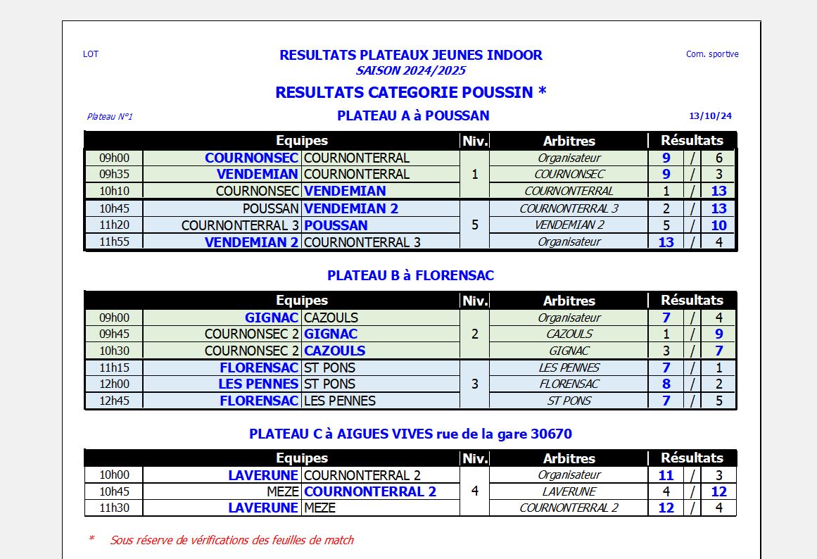 Résultats 1er plateau Indoor Poussin