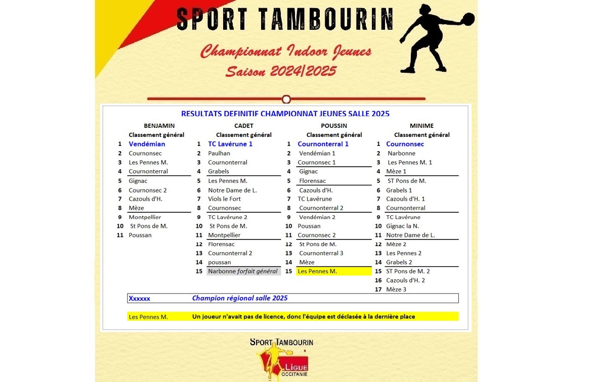 CLASSEMENT JEUNES SALLE 2025