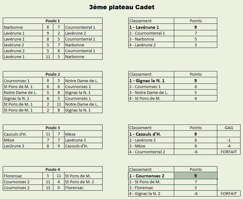 Résultats 3ème plateau